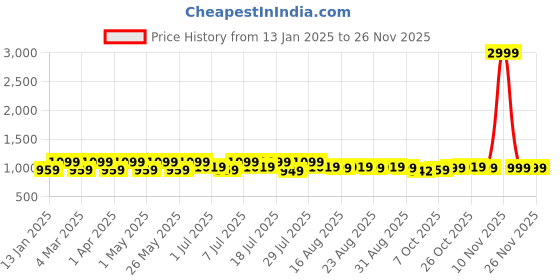 myntra.com Lavie Textured Velvet Party Block Sandals lavie Price History Graph from 13 Jan 2025 to 24 Nov 2025