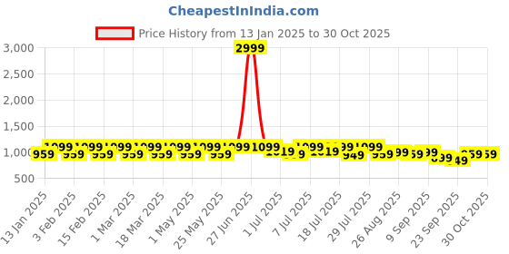 myntra.com Lavie Textured Velvet Party Block Sandals lavie Price History Graph from 13 Jan 2025 to 30 Oct 2025