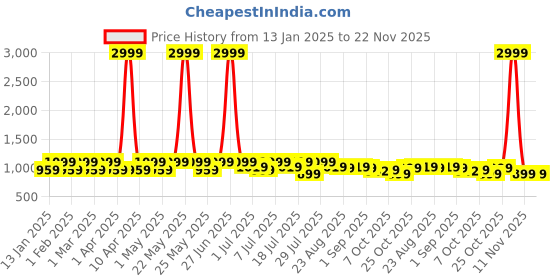 myntra.com Lavie Textured Velvet Party Block Sandals lavie Price History Graph from 13 Jan 2025 to 22 Nov 2025