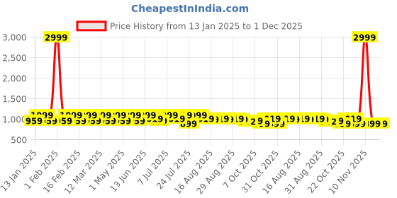 myntra.com Lavie Textured Velvet Party Block Sandals lavie Price History Graph from 13 Jan 2025 to 30 Nov 2025