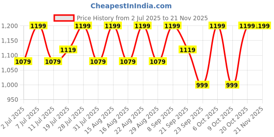 myntra.com Lavie Textured Wedge Sandals with Bows lavie Price History Graph from 2 Jul 2025 to 20 Nov 2025