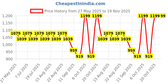 myntra.com Lavie Textured Wedge Sandals with Bows lavie Price History Graph from 27 May 2025 to 19 Nov 2025