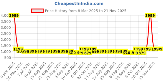 myntra.com Lavie Textured Wedge Sandals with Bows lavie Price History Graph from 8 Mar 2025 to 21 Nov 2025