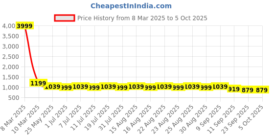 myntra.com Lavie Textured Wedge Sandals with Bows lavie Price History Graph from 8 Mar 2025 to 4 Oct 2025