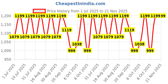 myntra.com Lavie Textured Wedge Sandals with Bows lavie Price History Graph from 1 Jul 2025 to 20 Nov 2025