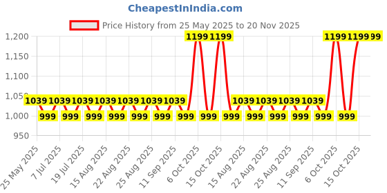 myntra.com Lavie Textured Wedge Sandals with Bows lavie Price History Graph from 25 May 2025 to 19 Nov 2025
