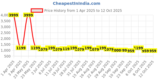 myntra.com Lavie Textured Wedge Sandals with Bows lavie Price History Graph from 1 Apr 2025 to 12 Oct 2025