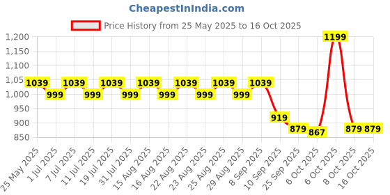 myntra.com Lavie Textured Wedge Sandals with Bows lavie Price History Graph from 25 May 2025 to 16 Oct 2025