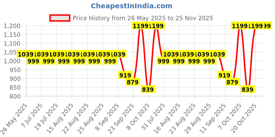 myntra.com Lavie Textured Wedge Sandals with Buckles lavie Price History Graph from 26 May 2025 to 24 Nov 2025
