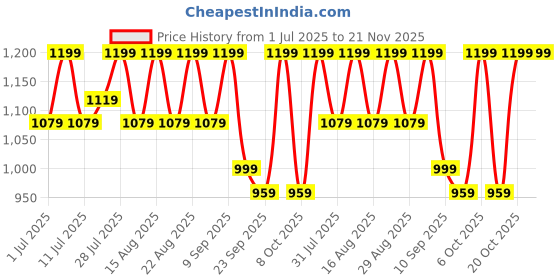 myntra.com Lavie Textured Wedge Sandals with Buckles lavie Price History Graph from 1 Jul 2025 to 20 Nov 2025