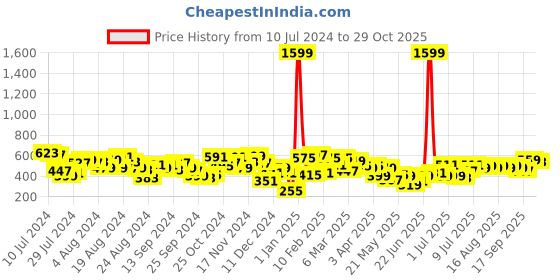 myntra.com Lavie Textured Zip Around Wallet lavie Price History Graph from 10 Jul 2024 to 29 Oct 2025