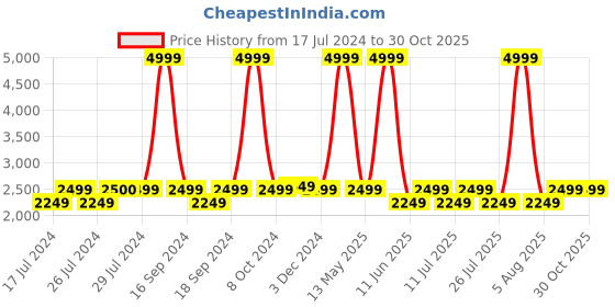 myntra.com Lavie Textured Zip Detail Handbags lavie Price History Graph from 17 Jul 2024 to 30 Oct 2025