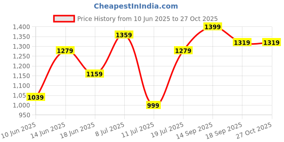 myntra.com Lavie Textured Zip Detail Shoulder Bag lavie Price History Graph from 10 Jun 2025 to 27 Oct 2025