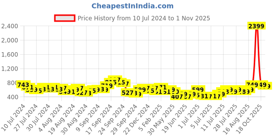 myntra.com Lavie Tiana Gold-Toned Textured Embellished Potli lavie Price History Graph from 10 Jul 2024 to 1 Nov 2025