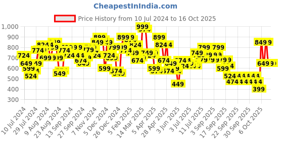 myntra.com Lavie Tinsel Grey Crocodile Textured Shimmer Frame Clutch lavie Price History Graph from 10 Jul 2024 to 14 Oct 2025