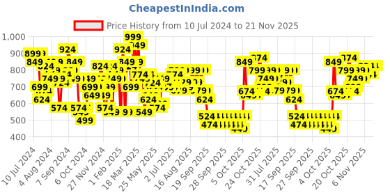 myntra.com Lavie Tinsel  Pink Crocodile Textured Shimmer Party Frame Clutch lavie Price History Graph from 10 Jul 2024 to 20 Nov 2025
