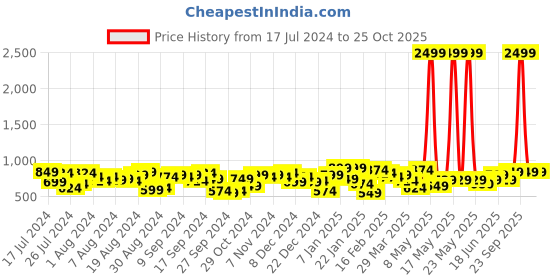 myntra.com Lavie Tinsel Women Gold Frame Clutch lavie Price History Graph from 17 Jul 2024 to 24 Oct 2025