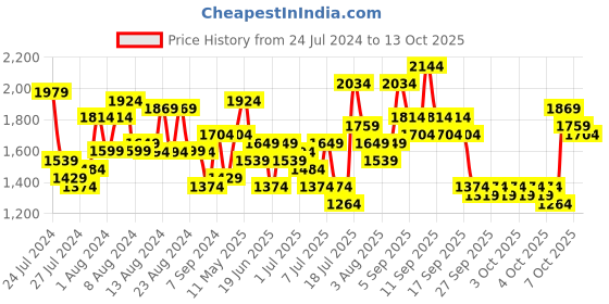 myntra.com Lavie Tonal Valle Brown Solid Structured Dome Handheld Bag lavie Price History Graph from 24 Jul 2024 to 12 Oct 2025