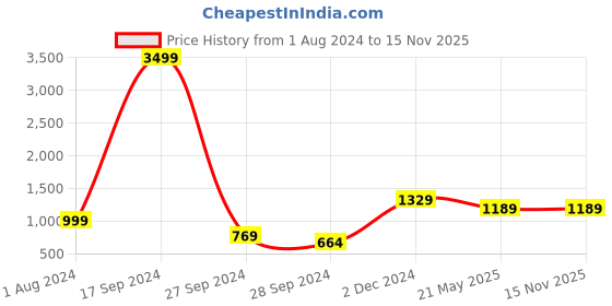 myntra.com Lavie Trico Navy Blue Colourblocked Structured Sling Bag lavie Price History Graph from 1 Aug 2024 to 14 Nov 2025