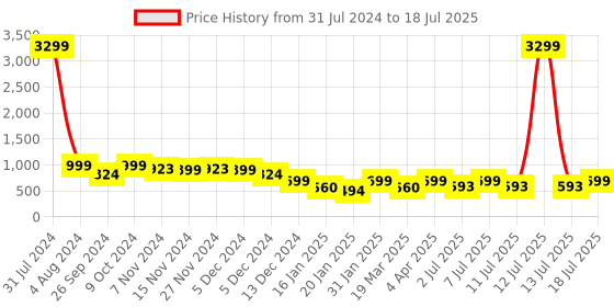 myntra.com Lavie Two Strap Open Toe Flatform Heels With Backstrap lavie Price History Graph from 31 Jul 2024 to 13 Jul 2025