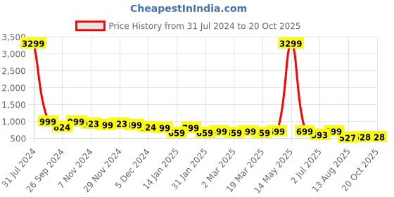 myntra.com Lavie Two Strap Open Toe Flatform Heels With Backstrap lavie Price History Graph from 31 Jul 2024 to 20 Oct 2025