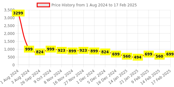 myntra.com Lavie Two Strap Open Toe Flatform Heels With Backstrap lavie Price History Graph from 1 Aug 2024 to 17 Feb 2025