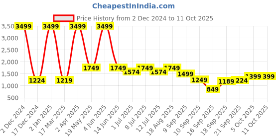 myntra.com Lavie Typography Printed Structured Hobo Bag lavie Price History Graph from 2 Dec 2024 to 10 Oct 2025