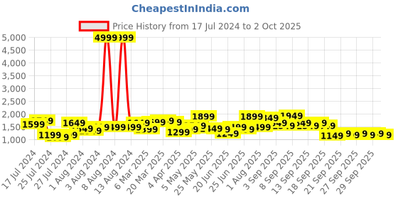 myntra.com Lavie Typohraphy Printed Structured Sling Bag lavie Price History Graph from 17 Jul 2024 to 2 Oct 2025