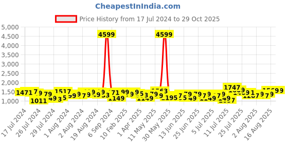 myntra.com Lavie Up to 30.48 Cm Textured Laptop Bag lavie Price History Graph from 17 Jul 2024 to 29 Oct 2025