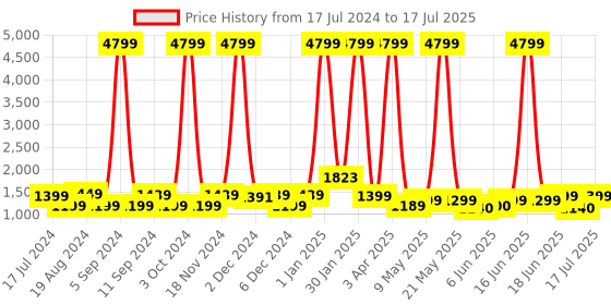 myntra.com Lavie Ushawu Navy Blue Solid Medium Handheld Bag lavie Price History Graph from 17 Jul 2024 to 17 Jul 2025