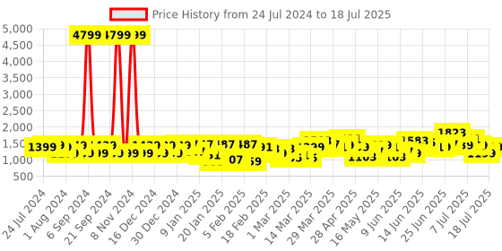 myntra.com Lavie Ushawu Red Saffiano Textured Structured Medium Handheld lavie Price History Graph from 24 Jul 2024 to 11 Jul 2025
