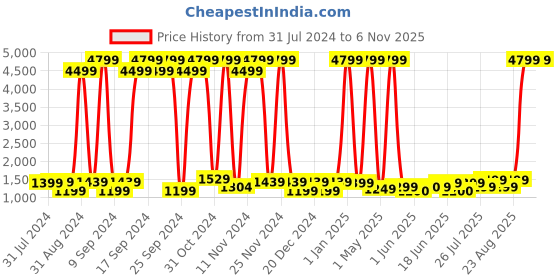 myntra.com Lavie Ushawu Women Brown Medium Satchel Bag lavie Price History Graph from 31 Jul 2024 to 2 Nov 2025