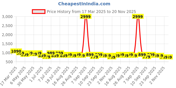 myntra.com Lavie Velvet Party Block Sandals with Buckles lavie Price History Graph from 17 Mar 2025 to 20 Nov 2025