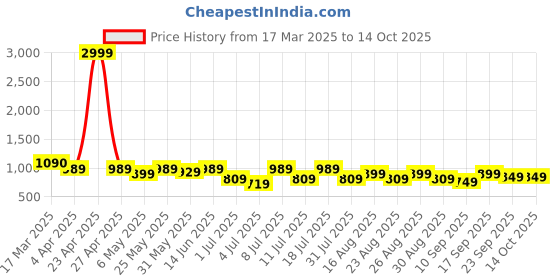 myntra.com Lavie Velvet Party Block Sandals with Buckles lavie Price History Graph from 17 Mar 2025 to 13 Oct 2025