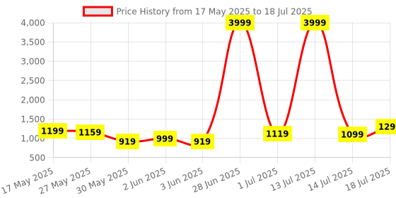 myntra.com Lavie Viven VT LG Structured Shoulder Bag lavie Price History Graph from 17 May 2025 to 14 Jul 2025