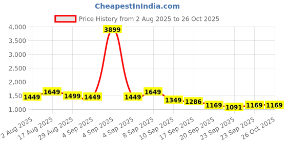 myntra.com Lavie Vonnegut Women Pink Box Bag lavie Price History Graph from 2 Aug 2025 to 25 Oct 2025