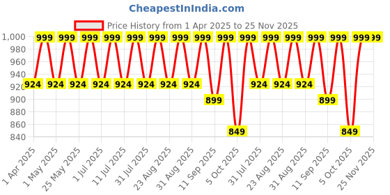 myntra.com Lavie Wedge Sandals lavie Price History Graph from 1 Apr 2025 to 25 Nov 2025
