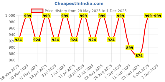 myntra.com Lavie Wedge Sandals lavie Price History Graph from 28 May 2025 to 30 Nov 2025