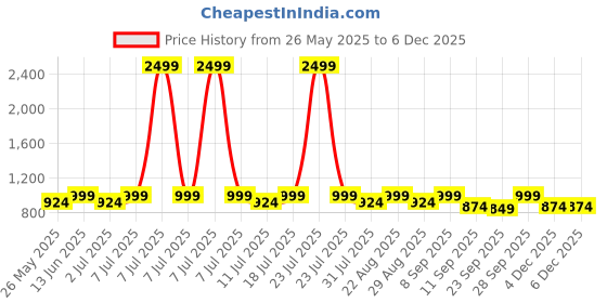 myntra.com Lavie Wedge Sandals lavie Price History Graph from 26 May 2025 to 5 Dec 2025