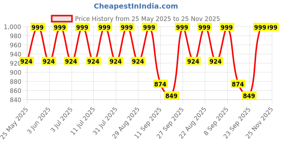 myntra.com Lavie Wedge Sandals lavie Price History Graph from 25 May 2025 to 25 Nov 2025