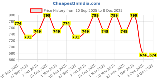 myntra.com Lavie Wedge Sandals lavie Price History Graph from 10 Sep 2025 to 7 Dec 2025