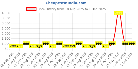 myntra.com Lavie Wedge Sandals lavie Price History Graph from 18 Aug 2025 to 30 Nov 2025