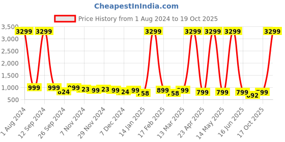 myntra.com Lavie White Embellished Party High-Top Flatform Sandals lavie Price History Graph from 1 Aug 2024 to 19 Oct 2025