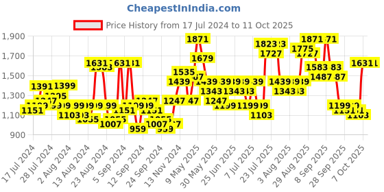 myntra.com Lavie White Structured Shoulder Bag with Tasselled lavie Price History Graph from 17 Jul 2024 to 11 Oct 2025