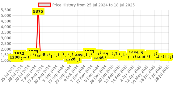 myntra.com Lavie Wodehouse Structured Shoulder Bag lavie Price History Graph from 25 Jul 2024 to 11 Jul 2025