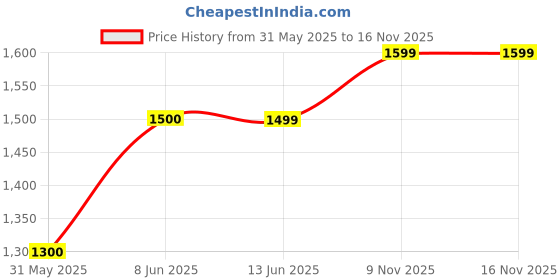 myntra.com Lavie Women Abstract Printed Structured Leather Handheld Bag lavie Price History Graph from 31 May 2025 to 15 Nov 2025