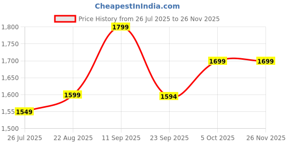 myntra.com Lavie Women Abstract Printed Structured Leather Handheld Bag lavie Price History Graph from 26 Jul 2025 to 25 Nov 2025