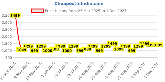myntra.com Lavie Women Abstract Printed Structured Leather Shoulder Bag lavie Price History Graph from 23 Mar 2025 to 1 Dec 2025