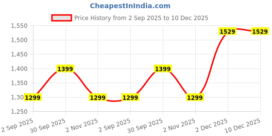 myntra.com Lavie Women Abstract Printed Structured Leather Shoulder Bag lavie Price History Graph from 2 Sep 2025 to 10 Dec 2025