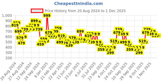 myntra.com Lavie Women Abstract Printed Two Fold Wallet lavie Price History Graph from 20 Aug 2024 to 1 Dec 2025